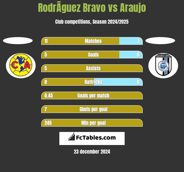 RodrÃ­guez Bravo vs Araujo h2h player stats