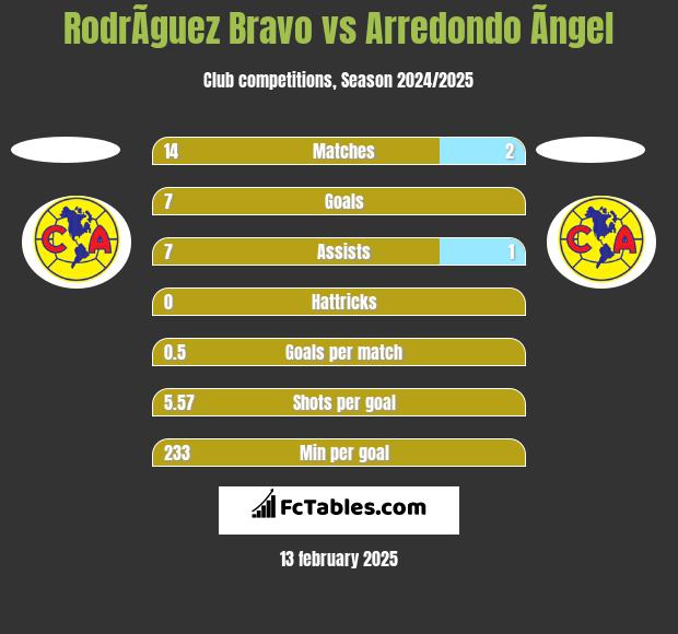 RodrÃ­guez Bravo vs Arredondo Ãngel h2h player stats