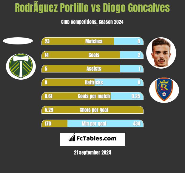 RodrÃ­guez Portillo vs Diogo Goncalves h2h player stats