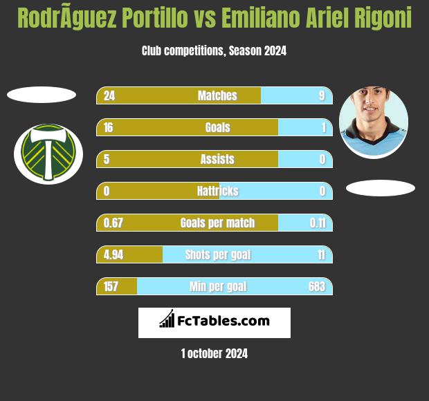 RodrÃ­guez Portillo vs Emiliano Ariel Rigoni h2h player stats