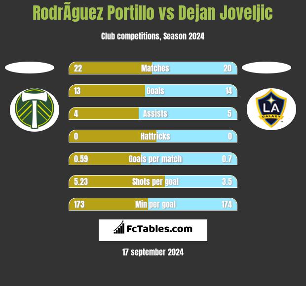 RodrÃ­guez Portillo vs Dejan Joveljic h2h player stats