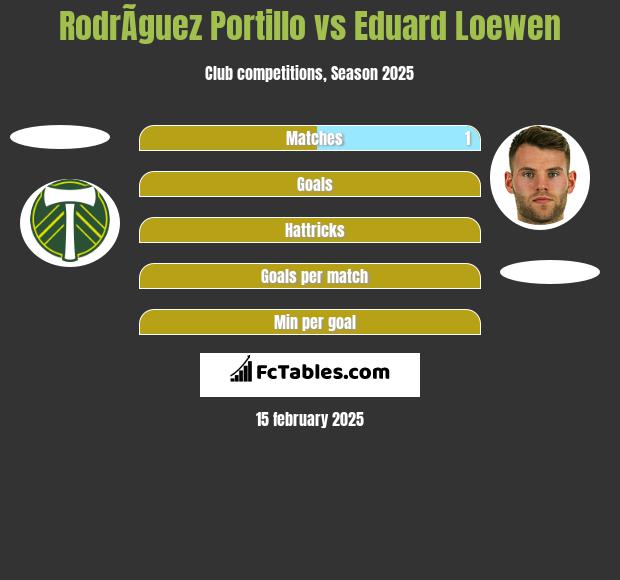 RodrÃ­guez Portillo vs Eduard Loewen h2h player stats