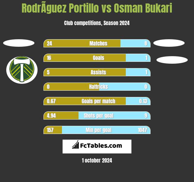 RodrÃ­guez Portillo vs Osman Bukari h2h player stats