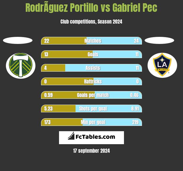 RodrÃ­guez Portillo vs Gabriel Pec h2h player stats