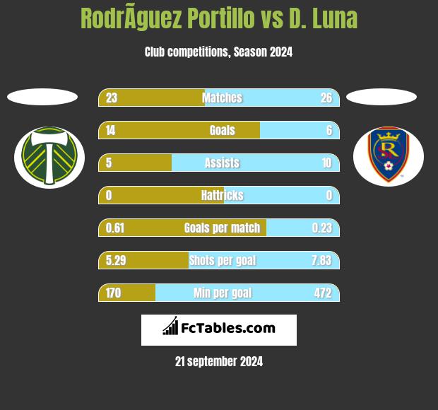 RodrÃ­guez Portillo vs D. Luna h2h player stats