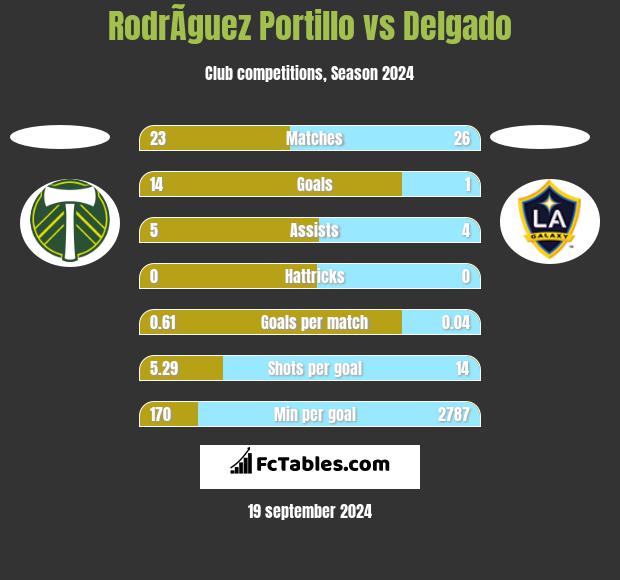 RodrÃ­guez Portillo vs Delgado h2h player stats