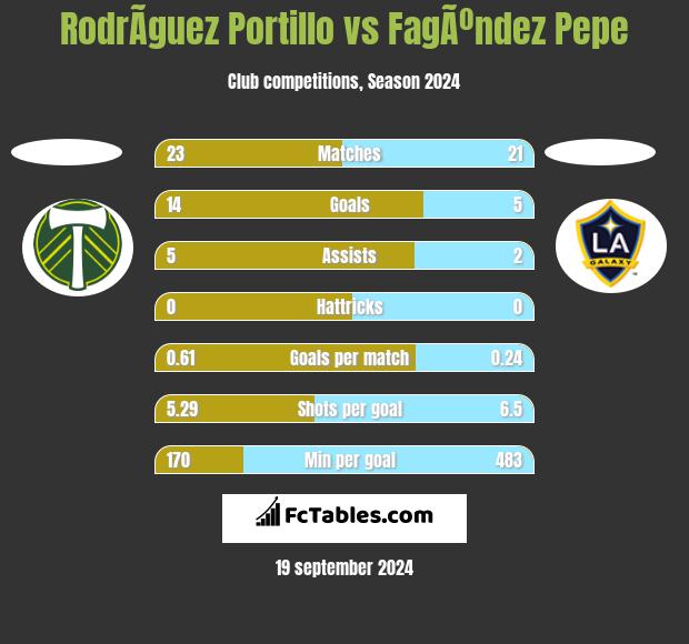 RodrÃ­guez Portillo vs FagÃºndez Pepe h2h player stats