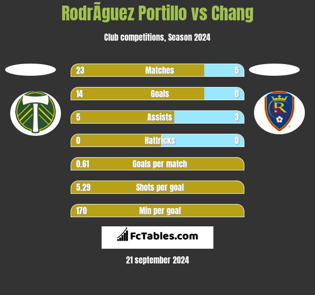 RodrÃ­guez Portillo vs Chang h2h player stats