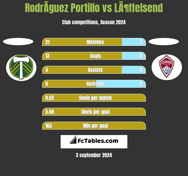 RodrÃ­guez Portillo vs LÃ¶ffelsend h2h player stats