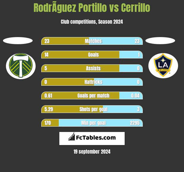 RodrÃ­guez Portillo vs Cerrillo h2h player stats