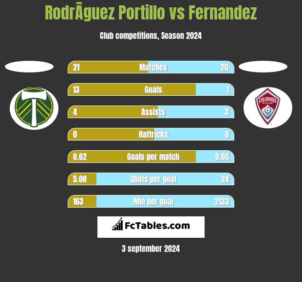 RodrÃ­guez Portillo vs Fernandez h2h player stats