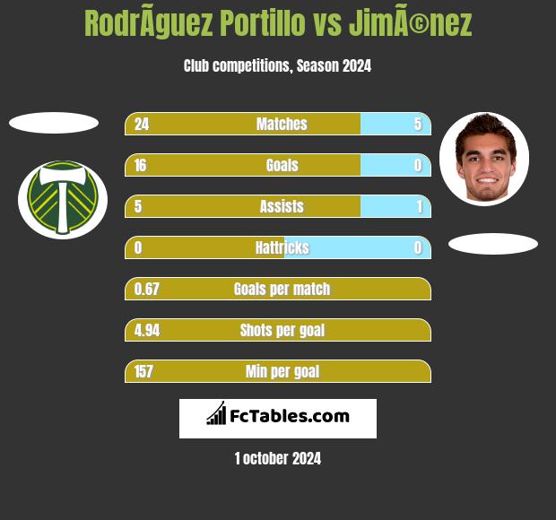 RodrÃ­guez Portillo vs JimÃ©nez h2h player stats