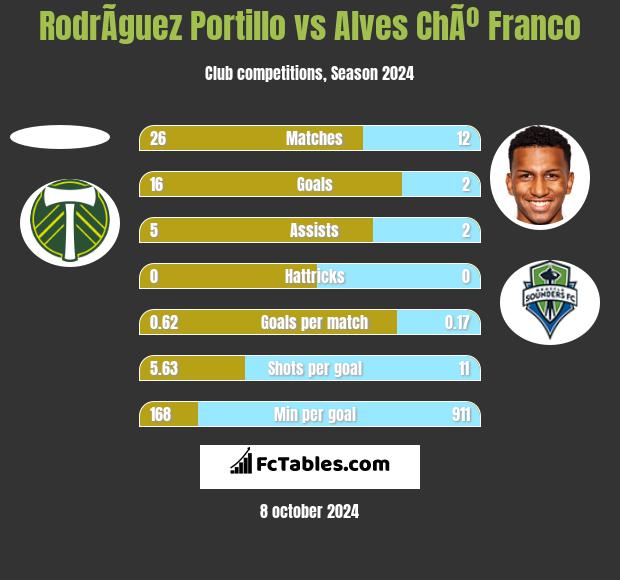 RodrÃ­guez Portillo vs Alves ChÃº Franco h2h player stats