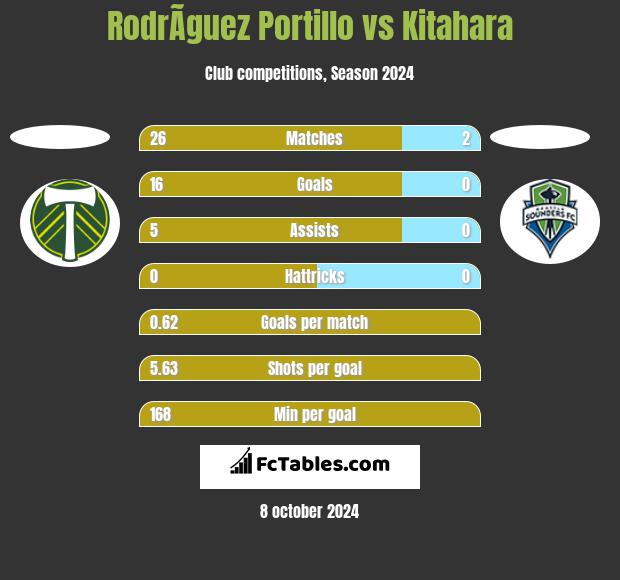 RodrÃ­guez Portillo vs Kitahara h2h player stats