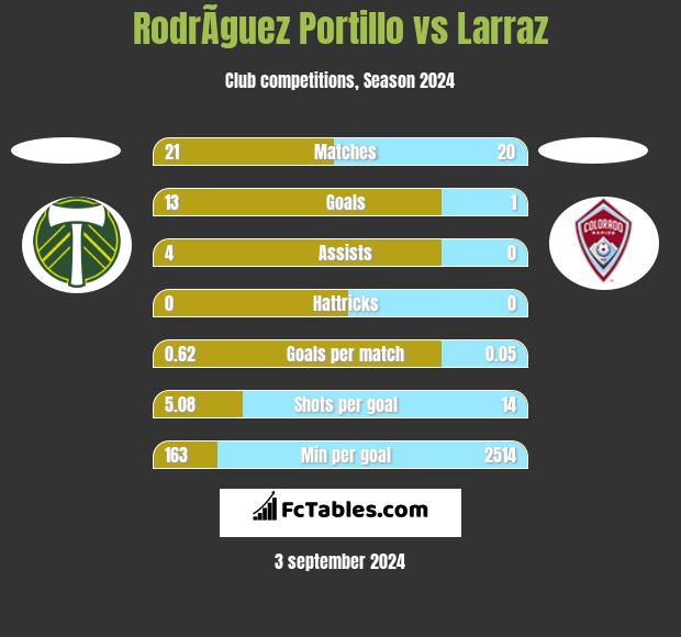 RodrÃ­guez Portillo vs Larraz h2h player stats