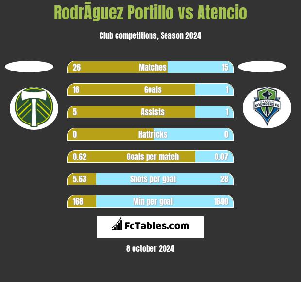 RodrÃ­guez Portillo vs Atencio h2h player stats