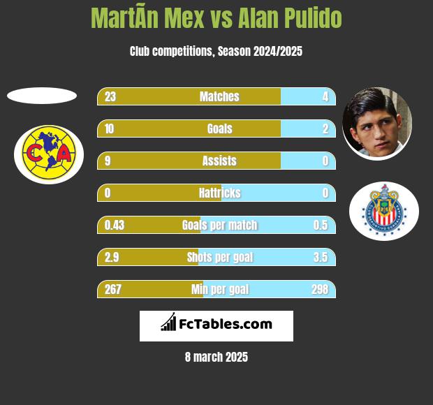 MartÃ­n Mex vs Alan Pulido h2h player stats