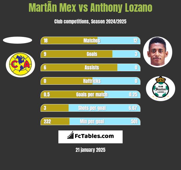 MartÃ­n Mex vs Anthony Lozano h2h player stats