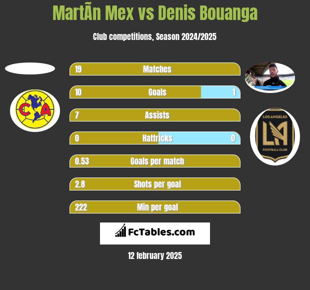 MartÃ­n Mex vs Denis Bouanga h2h player stats