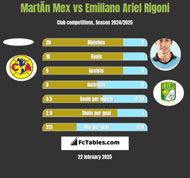 MartÃ­n Mex vs Emiliano Ariel Rigoni h2h player stats