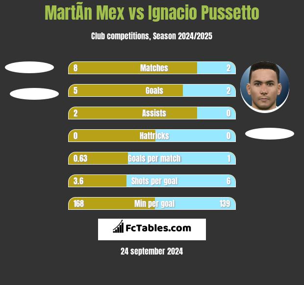 MartÃ­n Mex vs Ignacio Pussetto h2h player stats