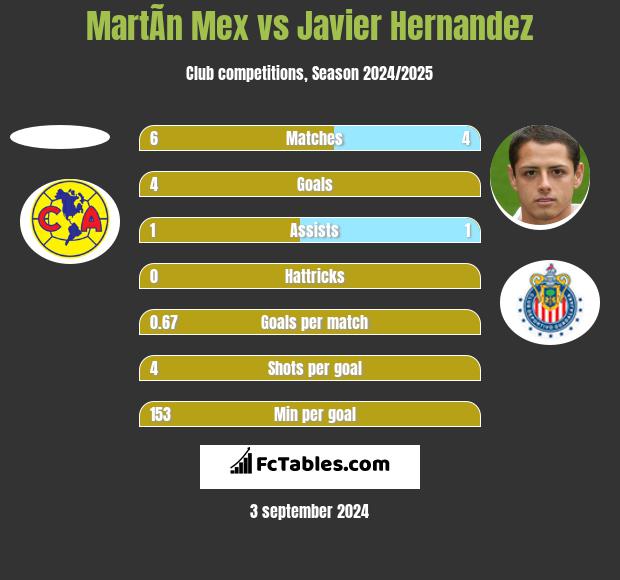 MartÃ­n Mex vs Javier Hernandez h2h player stats