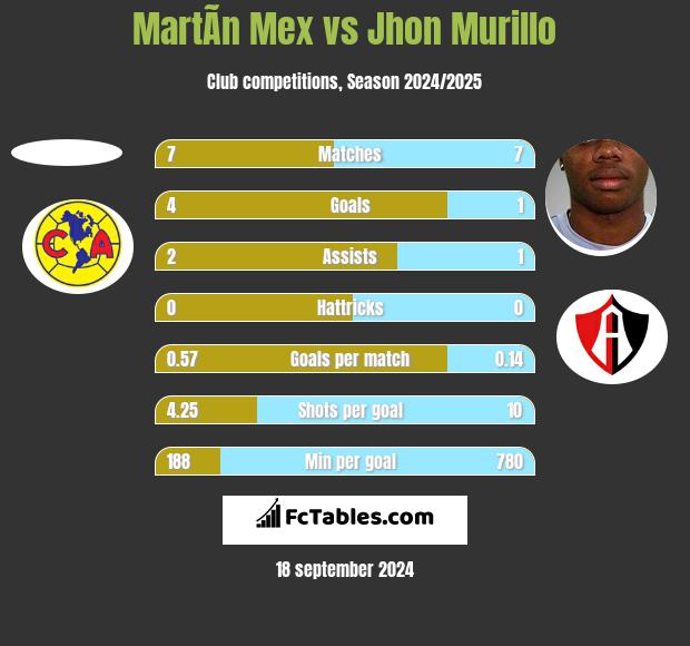 MartÃ­n Mex vs Jhon Murillo h2h player stats