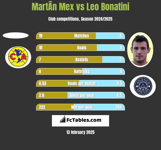 MartÃ­n Mex vs Leo Bonatini h2h player stats