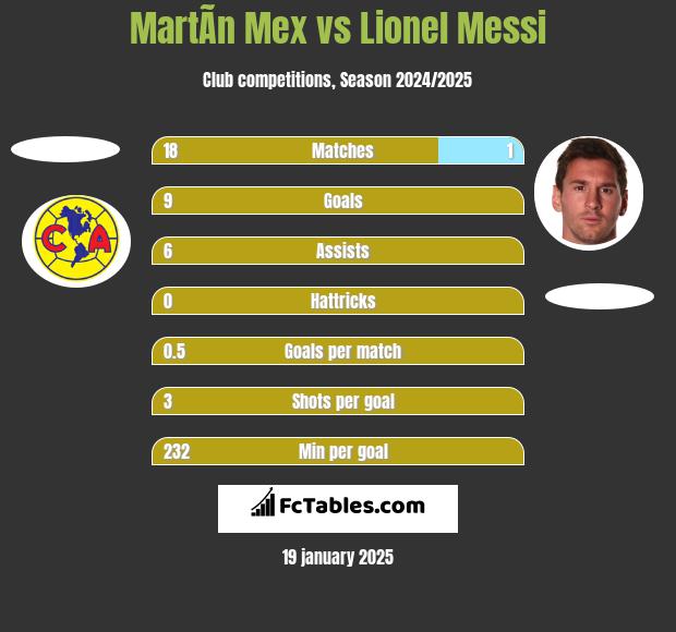 MartÃ­n Mex vs Lionel Messi h2h player stats