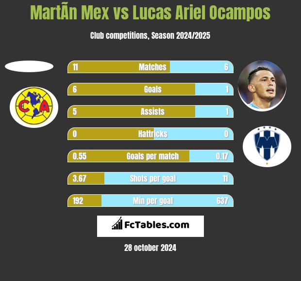 MartÃ­n Mex vs Lucas Ariel Ocampos h2h player stats