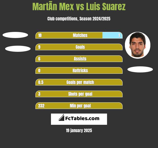 MartÃ­n Mex vs Luis Suarez h2h player stats