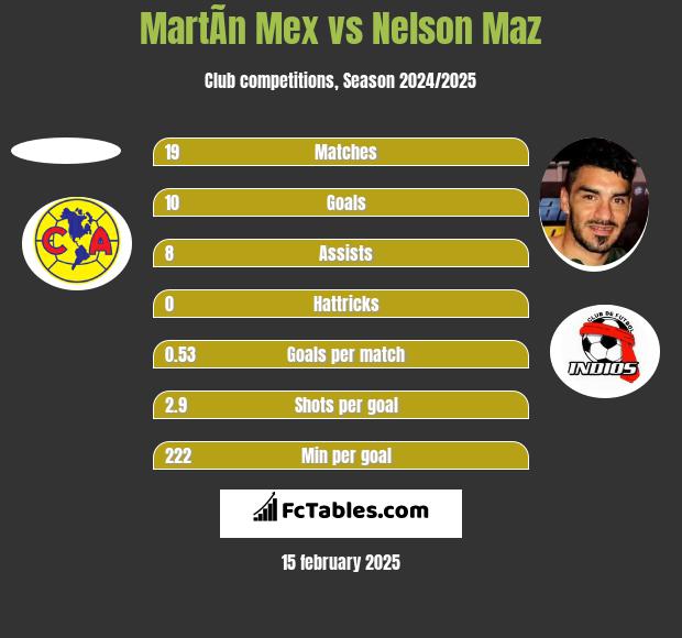 MartÃ­n Mex vs Nelson Maz h2h player stats