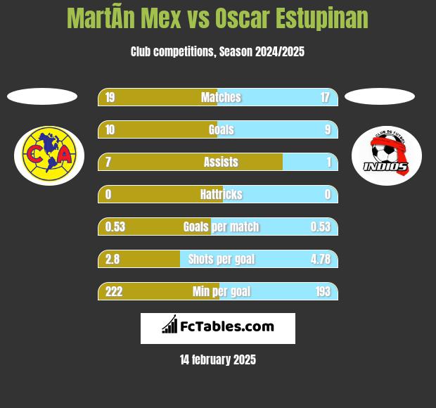 MartÃ­n Mex vs Oscar Estupinan h2h player stats