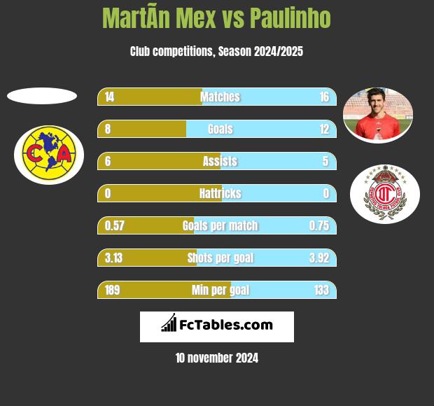 MartÃ­n Mex vs Paulinho h2h player stats