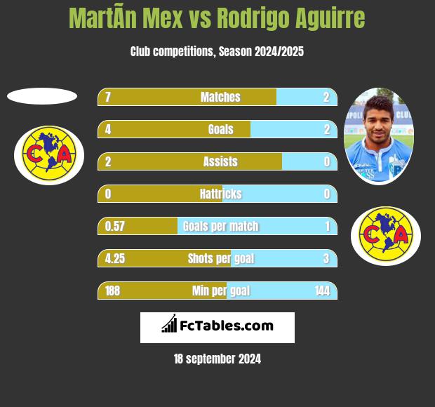 MartÃ­n Mex vs Rodrigo Aguirre h2h player stats