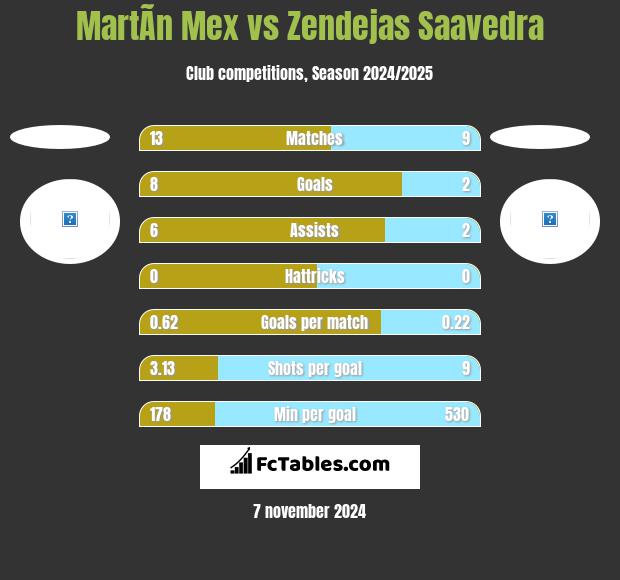 MartÃ­n Mex vs Zendejas Saavedra h2h player stats