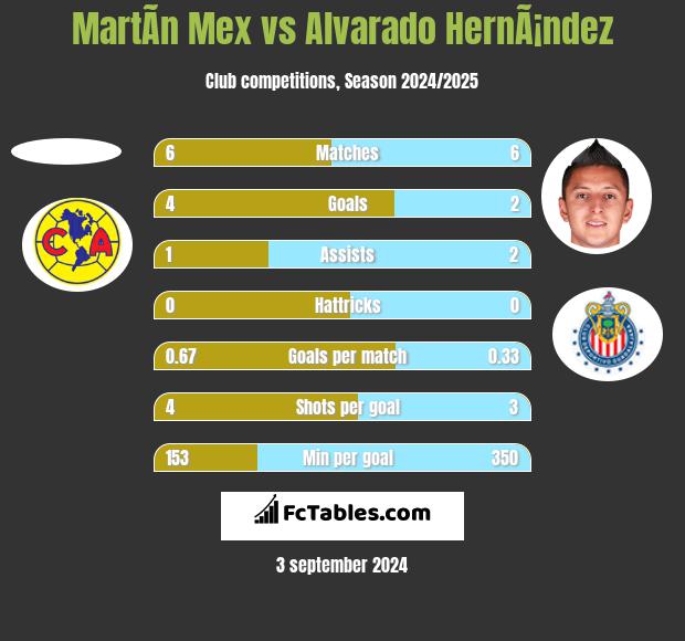 MartÃ­n Mex vs Alvarado HernÃ¡ndez h2h player stats