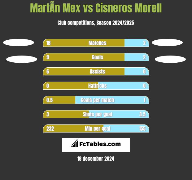 MartÃ­n Mex vs Cisneros Morell h2h player stats