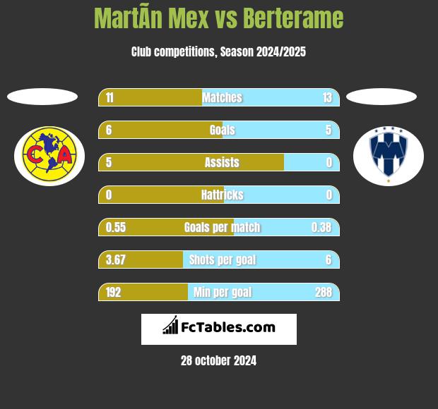 MartÃ­n Mex vs Berterame h2h player stats