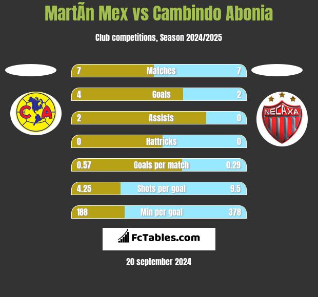 MartÃ­n Mex vs Cambindo Abonia h2h player stats