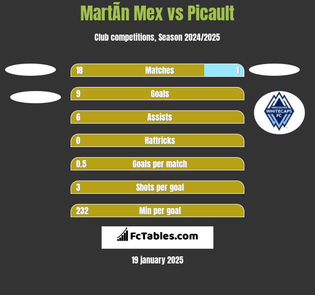 MartÃ­n Mex vs Picault h2h player stats