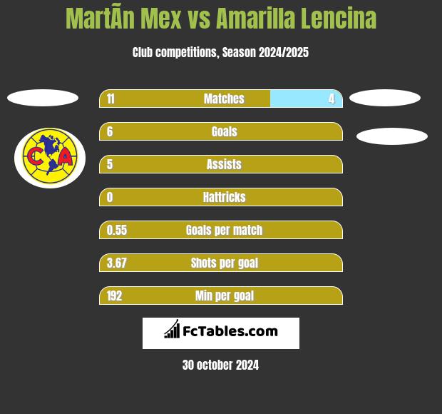 MartÃ­n Mex vs Amarilla Lencina h2h player stats