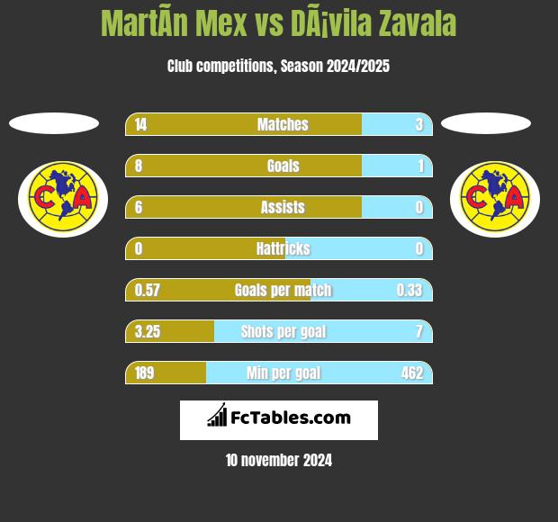 MartÃ­n Mex vs DÃ¡vila Zavala h2h player stats