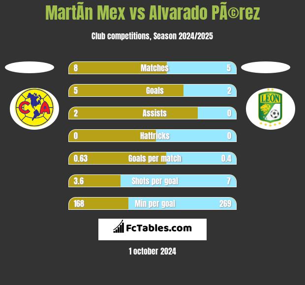 MartÃ­n Mex vs Alvarado PÃ©rez h2h player stats