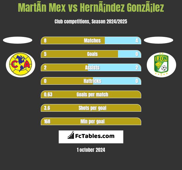 MartÃ­n Mex vs HernÃ¡ndez GonzÃ¡lez h2h player stats