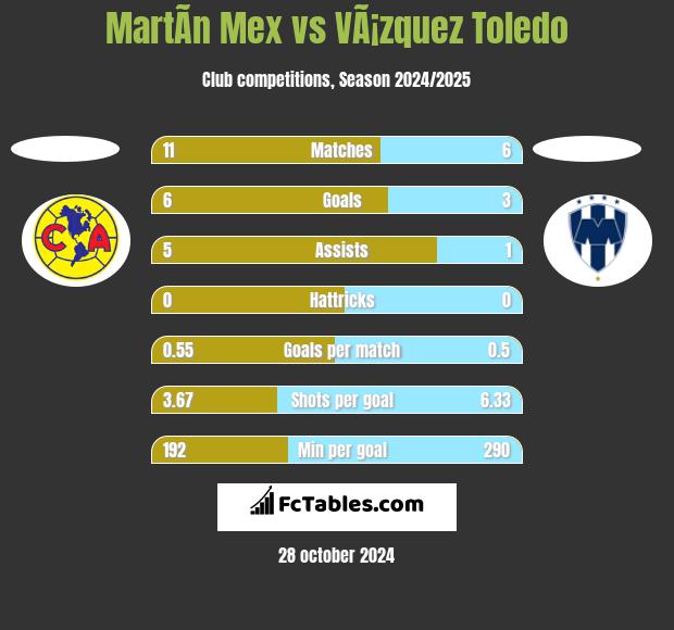 MartÃ­n Mex vs VÃ¡zquez Toledo h2h player stats