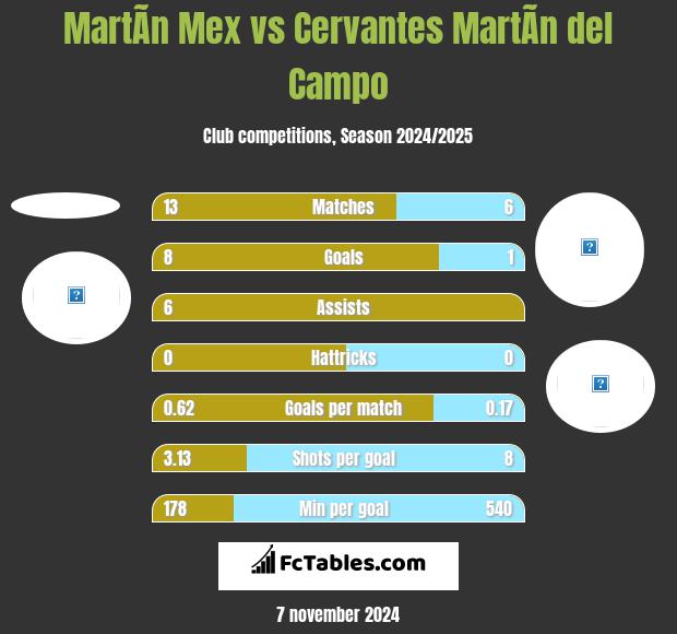 MartÃ­n Mex vs Cervantes MartÃ­n del Campo h2h player stats