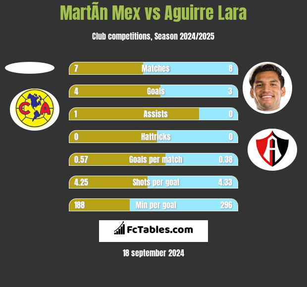 MartÃ­n Mex vs Aguirre Lara h2h player stats