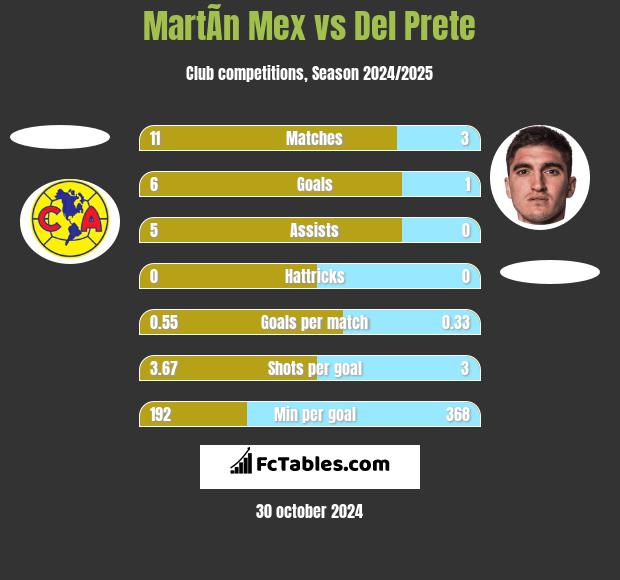 MartÃ­n Mex vs Del Prete h2h player stats