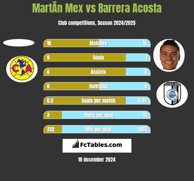 MartÃ­n Mex vs Barrera Acosta h2h player stats